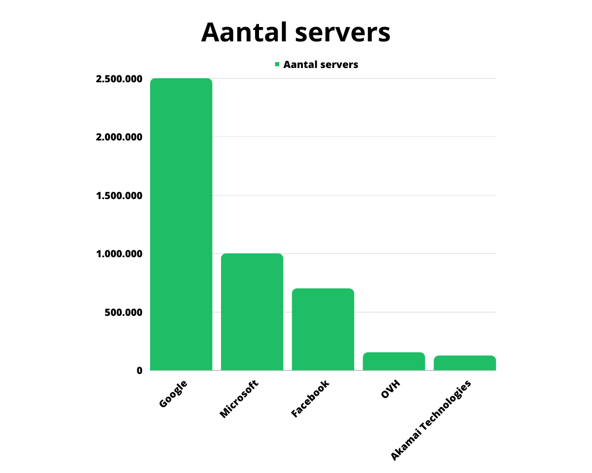 Aantal servers